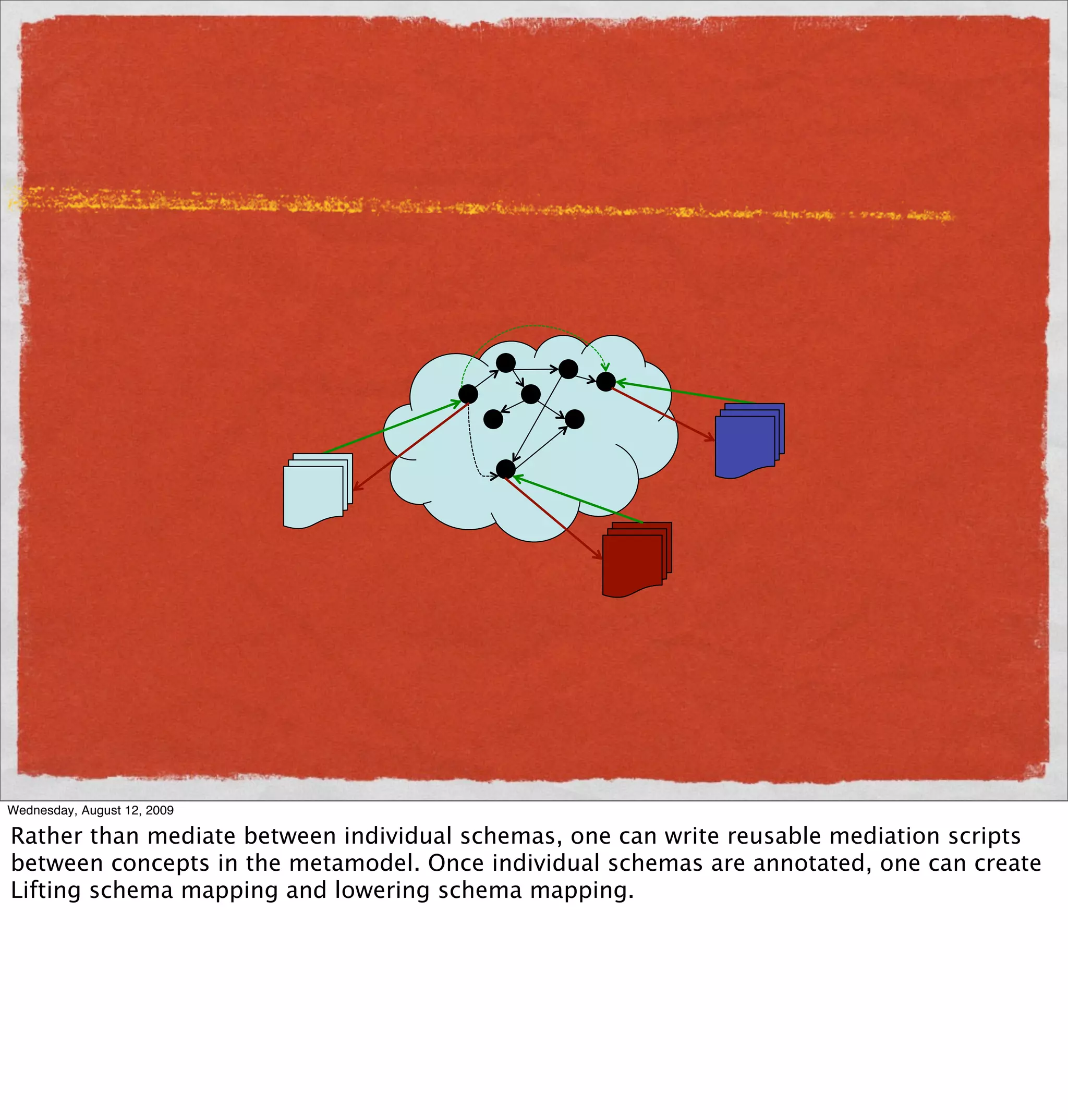 Wednesday, August 12, 2009

Rather than mediate between individual schemas, one can write reusable mediation scripts
between concepts in the metamodel. Once individual schemas are annotated, one can create
Lifting schema mapping and lowering schema mapping.
 
