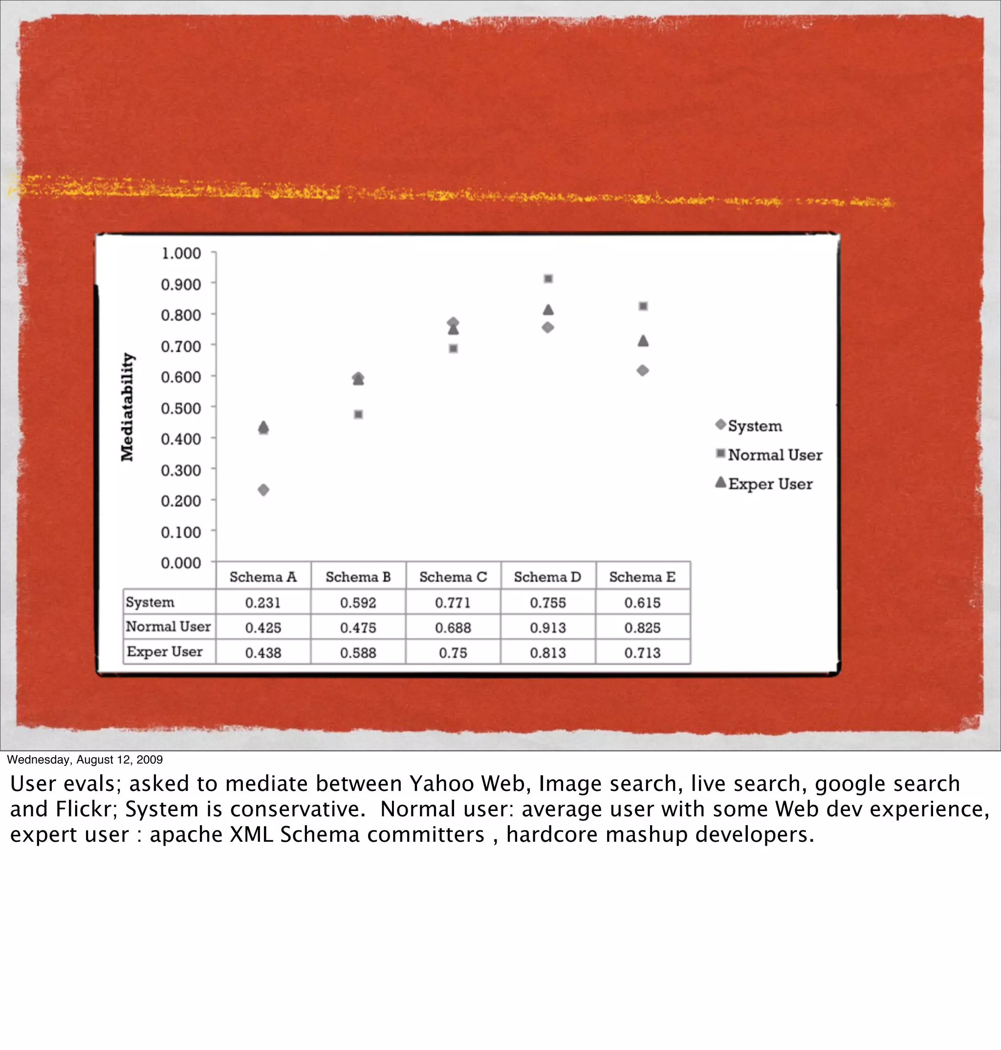 Wednesday, August 12, 2009

User evals; asked to mediate between Yahoo Web, Image search, live search, google search
and Flickr; System is conservative. Normal user: average user with some Web dev experience,
expert user : apache XML Schema committers , hardcore mashup developers.
 