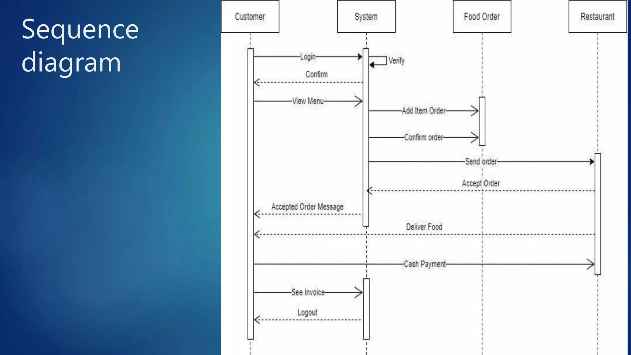Sequence
diagram
 