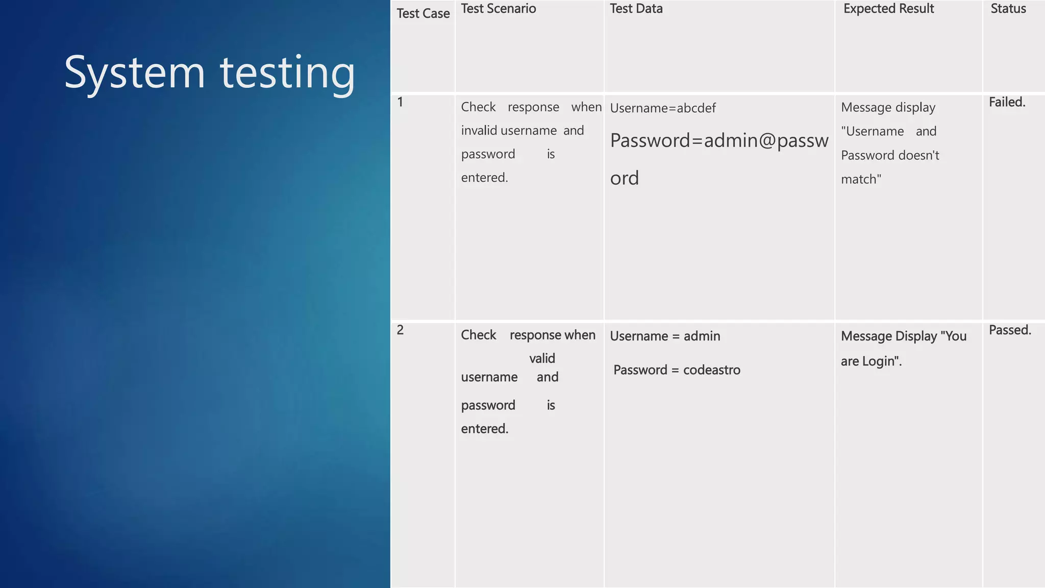 System testing
Test Case Test Scenario Test Data Expected Result Status
1 Check response when
invalid username and
password is
entered.
Username=abcdef
Password=admin@passw
ord
Message display
"Username and
Password doesn't
match"
Failed.
2 Check response when
valid
username and
password is
entered.
Username = admin
Password = codeastro
Message Display "You
are Login".
Passed.
 