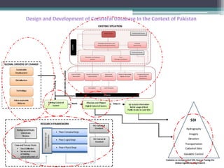 Literature Review
• Rutamu D.R., (2006) Designed an architecture for the integration of
distributed cadastral DBs
▫ SQL Manager lite 2005 for Postgre SQL Editing.U Dig for editing and
visualization.Geoserver for WFS
• Már, Tryggvi (2005) carried out research to identify the applicability of
geo-applications to cadastral registration in the context of Iceland.
▫ Postgres/PostGIS as DBMS.U Dig and QGIS for rendering
• Mutambo (2003) conducted research to explore how UML can be
used in Cadastral System development.
▫ Zambian Cadastral system.Conclusion was drawn that UML can be
used for spatial data handling through GIS Packages.
• Kocaman, Sultan (2001) developed a cadastral system using spatio-
temporal modelling approach:
▫ Development of Conceptual , logical and physical design of cadastral
database system for Turkey .Oracle 8i as DBMS.MapInfo 6.0 GIS for
implementation
14
 