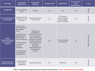 1.1 Introduction-Institutional Framework
• Very Old land records management system – dates back to Sher Shah
Soori ( 1534-1545 )
• Colonial rule by the British implemented the system on scientific lines
whereby:
▫ Large scale cadastral surveys were conducted
▫ Classification of soil fertility
▫ Set up of a proper administrative hierarchy
• Pakistan has no comprehensive land administration for whole country,
no agency at national level is responsible for land administration
17
Figure 8: Development of Land Administration , Source: Gauhar,S.(2004)
 