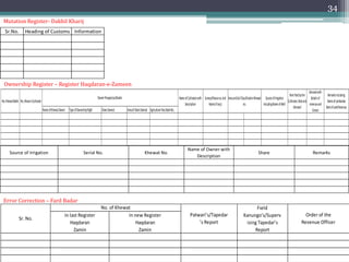 33
Kharif Crop Rabi Crop
Changes of Rights,
cultivation, Possession
and rent with referene
to Mutation Register
Kharif Crop Rabi Crop
Changes of Rights,
cultivation, Possession
and rent with referene
to Mutation Register
Kharif CropRabi Crop
Changes of Rights,
cultivation, Possession
and rent with referene
to Mutation Register
Remarks
Rabi/Kharif Rabi/Kharif Rabi/Kharif
Survey/Khasra No.
Name of Owner
and Khewat No.
Name of
Cultivator and
Khatuni No.
Area including
class of soil
Harvest Inspection - Girdawari
Name of
Crop
Date of
Harvest
Inspection
Khasra No.
Area of
Khasra Under
Cultivation
Entry in Last
Settlement
Entry in Current
Settlement
Signatre of
Ptwari Along
with Date
Signatre of
Grdawar
Qanoongo Along
with Date
Signatre of
Revenue Officer
Along with Date
Condition
Changes in Cultivation - Taghurat
No.KhewatRegisterHaqDaran-e-Zameen
NameofOwner
WithDescription
Nameof
CultivatorWith
Description
Survey/Khasra
No.withName
Areaand
kindof
soil
No.ofKhewatwhichwill
besubstitutedinthenew
RegisterHaqDaran-e-
Zameen
Nameoftheownerwith
description
NameofCultivator
WithDescription
Survey/Khasra
No.withName
AreaandKindof
Soil
Reportand
Orders,Signature
ofWitness
EntryinRegisterHaqDaran-e-ZameenorLastEntryinRegisterDakhilKharijwhichisProposedtobeCorrected NewEntrywhichisPropsedtobesubstituted
Sr.No.
NatureanddateofMutationswithprice
incaseofincaseofsaleandamountof
mortgagedebtincaseofmortgage
LandRevenue
andDakhil
KharijFee
Mutation Register- Dakhil Kharij
 