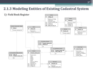 36
2.1.3 Modeling Entities of Existing Cadastral
System
Ok
?
Conceptual to logical mapping
No Yes
Figure 4: Workflow for developing Logical Schema
E/R
Diagram
Re-examination and
decomposition of entities
Re-examine and define
relationships
Define Keys
Normalize Table Structure
DB
Implementation
Diagram
 