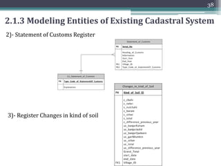 37
Parcel
PK Present_Servey_No
Field_Name
East
West
North
South
Area
Area_in_Words
Geometry
FK1 Remarks_ID
FK2 Block_No
FK3 Village_ID
Remarks
PK Remarks_ID
Remarks
FK1 Present_Servey_No
Former_Survey No. Detail
PK FSD_ID
Former_Survey_No
Block
PK Block_No
Geometry
FK1 Present_Servey_No
Land_Type
PK Land_Type_ID
Land_Type
Irrigation_Status
Source_of_Irrigation
Land_Part
Extent_geom
Farmer
PK Farmer_ID
Farmer_Name
R_FormerSurveyNo_Parcel
PK,FK1 FSD_ID
PK,FK2 Present_Servey_No
ID
R_LandType_Parcel
PK,FK1 Present_Servey_No
PK,FK2 Land_Type_ID
ID
R_Farmer_Parcel
PK,FK1 Present_Servey_No
PK,FK2 Farmer_ID
ID
Estate
PK Village_ID
Name_of_Village
Geometry
Common_Land
FK1 Present_Servey_No
FK2 Tehsil_ID
FK3 Serial_No
FK4 Kind_of_Soil_ID
Tehsil
PK Tehsil_ID
Name_of_Tehsil
Geometry
FK1 Village_ID
FK2 District_ID
District
PK District_ID
Name_of_District
Geometry
FK1 Tehsil_ID
2.1.3 Modeling Entities of Existing Cadastral System
1)- Field Book Register
 