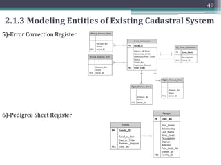 39
2.1.3 Modeling Entities of Existing Cadastral System
4)- Mutation Register
Mutation
PK Mutation_no
Nature_type_of_mutation
Date
Price_Amount_for_Sale_Mortgage
Mutation_fee
Current_status_accepted_or_rejected
Mutation_attestation_status
FK1 Report_ID
FK2 Order_Detail_ID
FK3 Party_ID
FK4 Evidence_No
Old_Parcel1
PK Present_Servey_No
Field_Name
East
West
North
South
Area
Geometry
Remarks_ID
Old_Land_Type1
PK Land_Type_ID
Land_Type
Irrigation_Status
Source_of_Irrigation
Land_Part
Extent_geom
Old_Farmer1
PK Farmer_ID
Farmer_Name
Old_R_LandType_Parcel1
PK,FK1 Present_Servey_No
PK,FK2 Land_Type_ID
ID
Old_R_Farmer_Parcel1
PK,FK1 Present_Servey_No
PK,FK2 Farmer_ID
ID
Old_Owner
PK Owner_ID
Owner_Name
CNIC_no
Fathers_name
Old_R_Owner_Parcel
PK,FK1 Present_Servey_No
PK,FK2 Owner_ID
Share
Description
New_Parcel11
PK Present_Servey_No
Field_Name
East
West
North
South
Area
Geometry
Remarks_ID
New_Land_Type11
PK Land_Type_ID
Land_Type
Irrigation_Status
Source_of_Irrigation
Land_Part
Extent_geom
New_Farmer11
PK Farmer_ID
Farmer_Name
New_R_LandType_Parcel11
PK,FK1 Present_Servey_No
PK,FK2 Land_Type_ID
ID
New_R_Farmer_Parcel11
PK,FK1 Present_Servey_No
PK,FK2 Farmer_ID
ID
New_Owner1
PK Owner_ID
Owner_Name
CNIC_no
Fathers_name
New_R_Owner_Parcel1
PK,FK1 Present_Servey_No
PK,FK2 Owner_ID
Share
Description
Old_R_Parcel_Mutation
PK,FK1 Present_Servey_No
PK,FK2 Mutation_no
Apply_Date_of_Mutation
Type_of_Right
Area_of_each_type_of_right
Officers_order
Right_description
New_R_Parcel_Mutation1
PK,FK2 Present_Servey_No
PK,FK1 Mutation_no
Date_of_transfer
Contract_start_date
Contract_end_date
Order_Detail_on_Foil_CounterFoil
PK Order_Detail_ID
PersonName_ReportedMutaion
Place_Name
Date
FK1 Mutation_no
Report
PK Report_ID
Report_Description
Negotiation_Information
FK1 Mutation_no
Party_Details
PK Party_ID
Name_of_Person_Party
Present_or_Absent
Share_of_Each
CNIC_or_RegNo
Evidence_Details
PK Evidence_No
Type
Date_of_ExecutionEvidence
Posession_Status
Date_of_TransferofPosession
FK1 Mutation_no
 