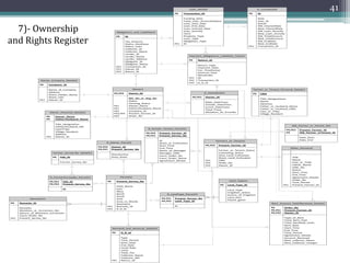 40
2.1.3 Modeling Entities of Existing Cadastral System
5)-Error Correction Register
6)-Pedigree Sheet Register
Family
PK Family_ID
Taraf_or_Pati
Cast_or_Tribe
Paimana_Haqiqat
FK1 CNIC_No
Person
PK CNIC_No
First_Name
Relationship
Last_Name
Alive_Dead
Ocuupation
Orphan
Address
Pass_Book_No
Owner_Id
FK1 Family_ID
 