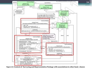 53
Figure 21: Content of Spatial Unit Package with associations to other basic classes
 