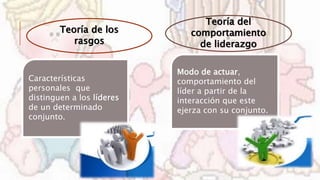 Características
personales que
distinguen a los líderes
de un determinado
conjunto.
Teoría del
comportamiento
de liderazgo
Modo de actuar,
comportamiento del
líder a partir de la
interacción que este
ejerza con su conjunto.
Teoría de los
rasgos
 