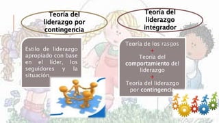 Teoría del
liderazgo por
contingencia
Estilo de liderazgo
apropiado con base
en el líder, los
seguidores y la
situación.
Teoría de los rasgos
+
Teoría del
comportamiento del
liderazgo
+
Teoría del liderazgo
por contingencia
Teoría del
liderazgo
integrador
 