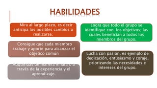 Mira al largo plazo, es decir
anticipa los posibles cambios a
realizarse.
Logra que todo el grupo se
identifique con los objetivos; las
cuales benefician a todos los
miembros del grupo.
Consigue que cada miembro
trabaje y aporte para alcanzar el
objetico común Lucha con pasión, es ejemplo de
dedicación, entusiasmo y coraje,
priorizando las necesidades e
intereses del grupo.
Adquiridas de manera innata o a
través de la experiencia y el
aprendizaje.
 