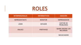 INTERPERSONALES INFORMATIVOS DESICIÓN
REPRESENTANTE MONITOR EMPRENDEDOR
LÍDER DIFUSOR
GESTOR DE
PROBLEMAS
ENLACE PORTAVOZ
QUIEN ASIGNA LOS
RECURSOS
NEGOCIADOR
 