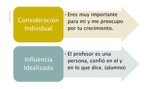 •Eres muy importante
para mi y me preocupo
por tu crecimiento.
Consideración
Individual
•El profesor es una
persona, confió en el y
en lo que dice. (alumno)
Influencia
Idealizada
 