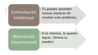 •Tu puedes aprender
nuevas maneras de
resolver este problema.
Estimulación
Intelectual
•Si lo intentas, lo puedes
lograr. !Animo tu
puedes!
Motivación
Inspiracional
 
