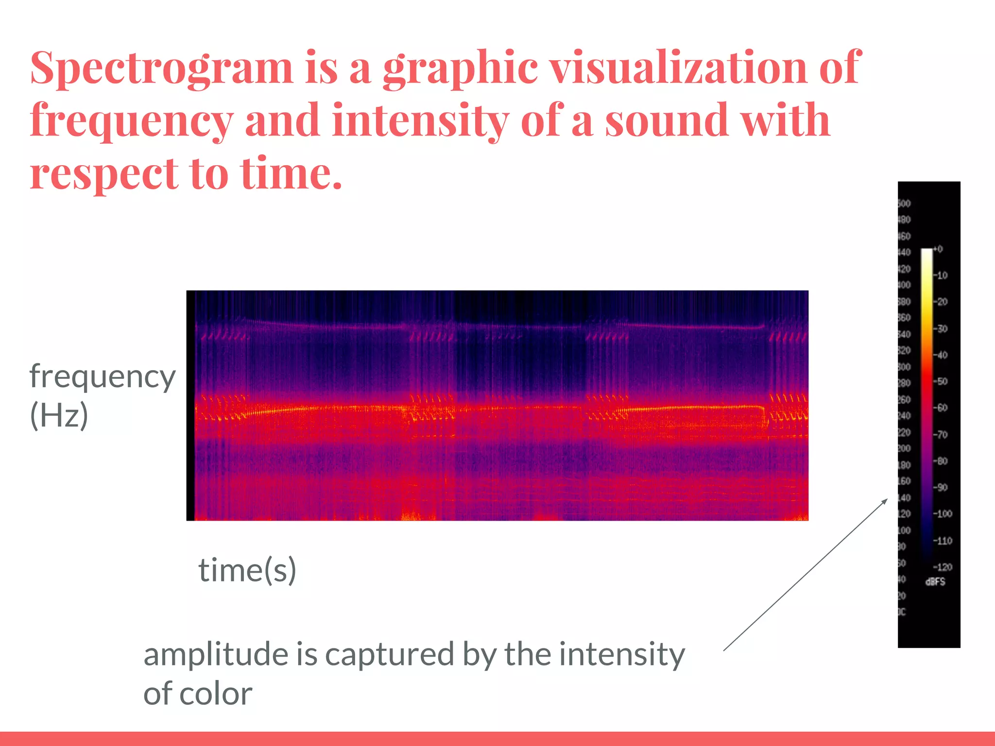 Spectrogram is a graphic visualization of
frequency and intensity of a sound with
respect to time.
time(s)
frequency
(Hz)
amplitude is captured by the intensity
of color
 