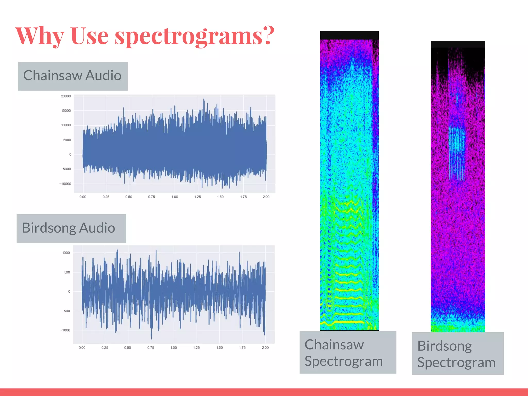 Why Use spectrograms?
Chainsaw Audio
Birdsong Audio
Birdsong
Spectrogram
Chainsaw
Spectrogram
 