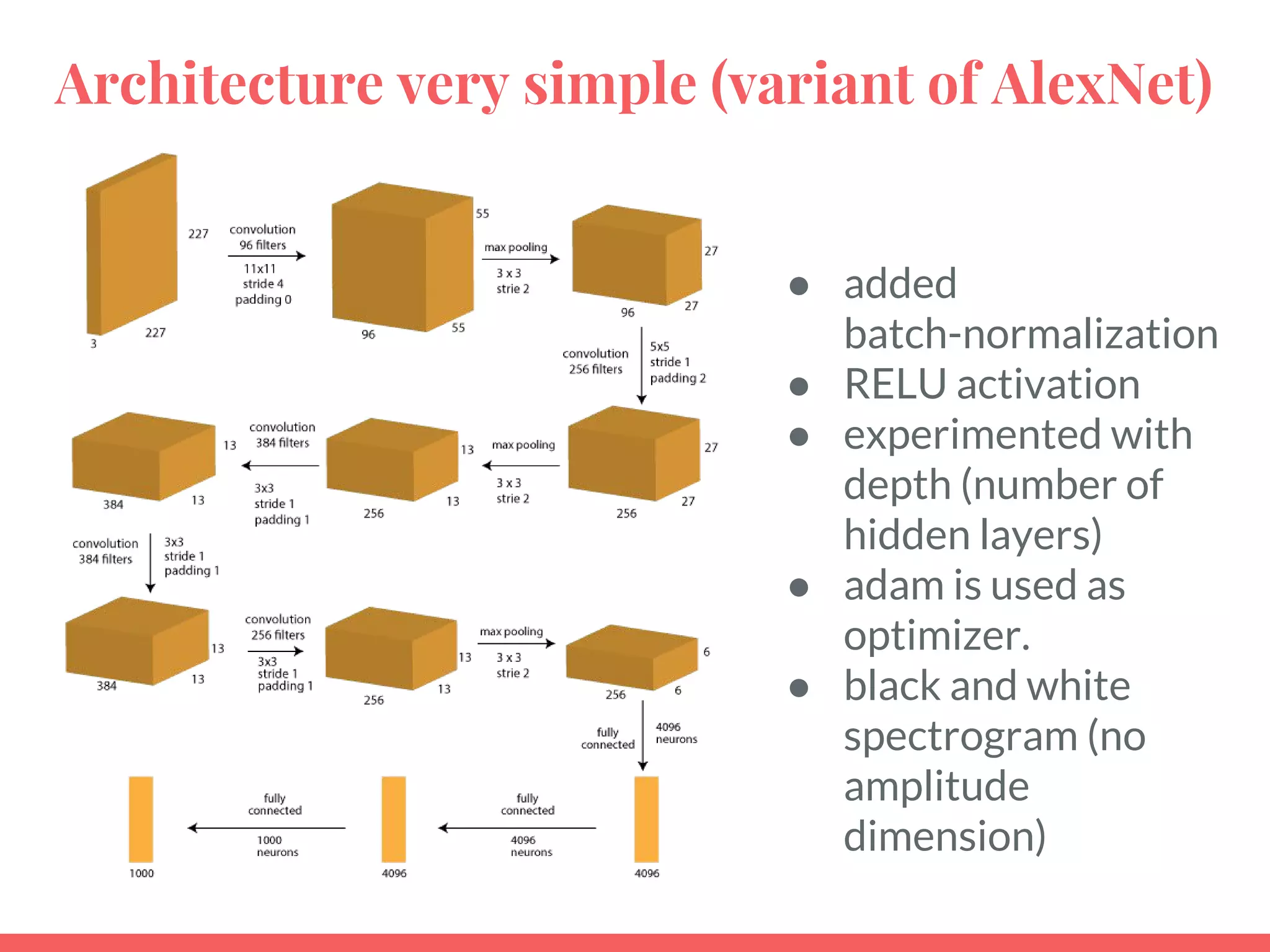 Architecture very simple (variant of AlexNet)
● added
batch-normalization
● RELU activation
● experimented with
depth (number of
hidden layers)
● adam is used as
optimizer.
● black and white
spectrogram (no
amplitude
dimension)
 