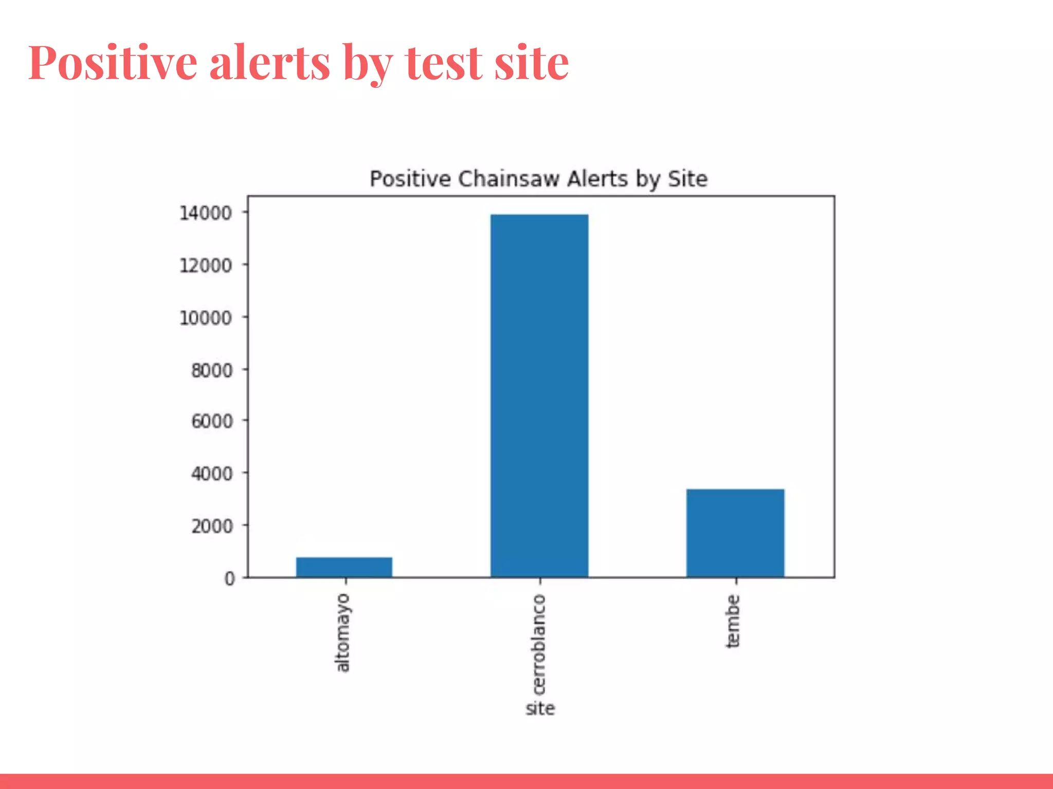 Positive alerts by test site
 