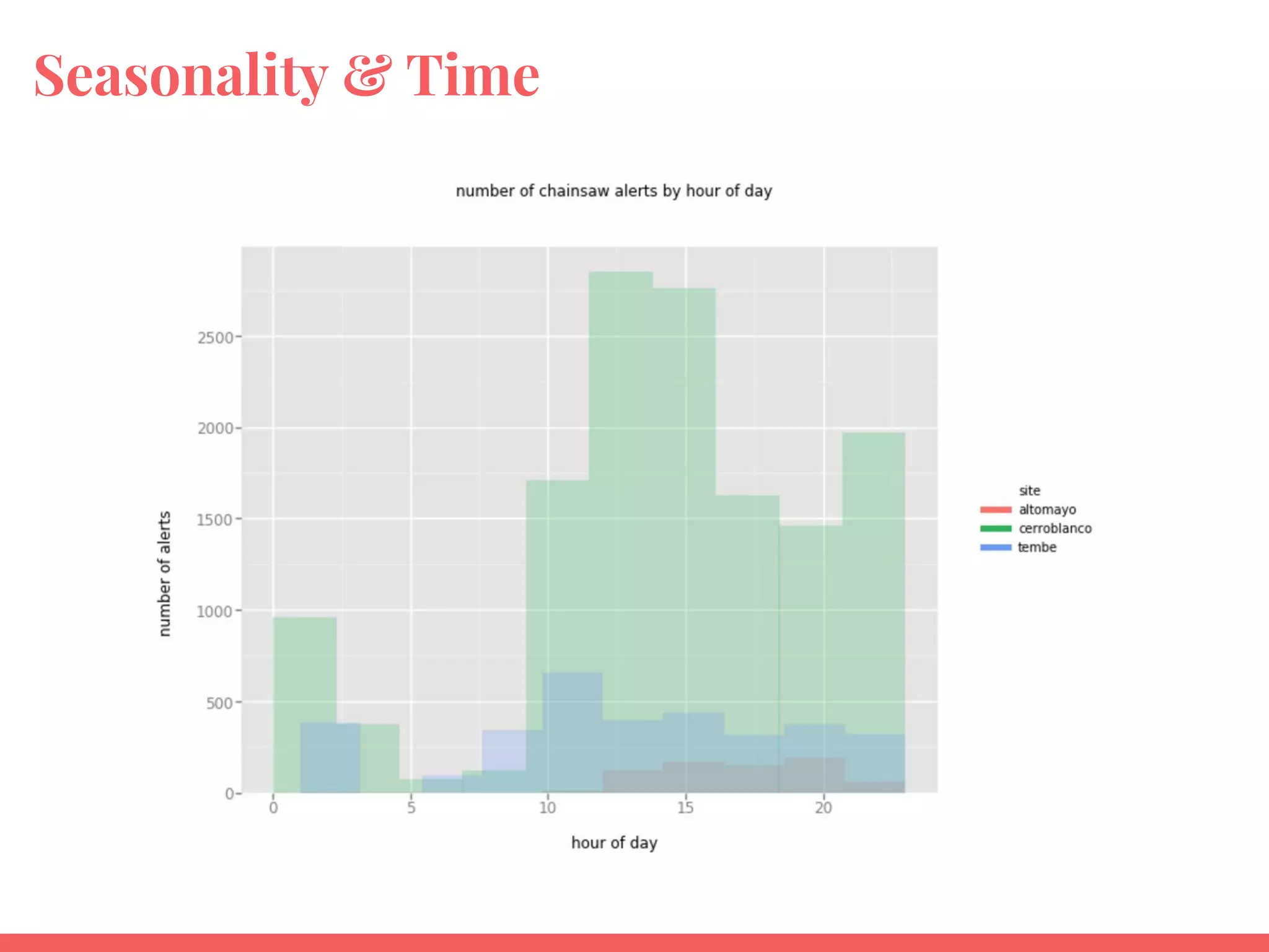 Seasonality & Time
 