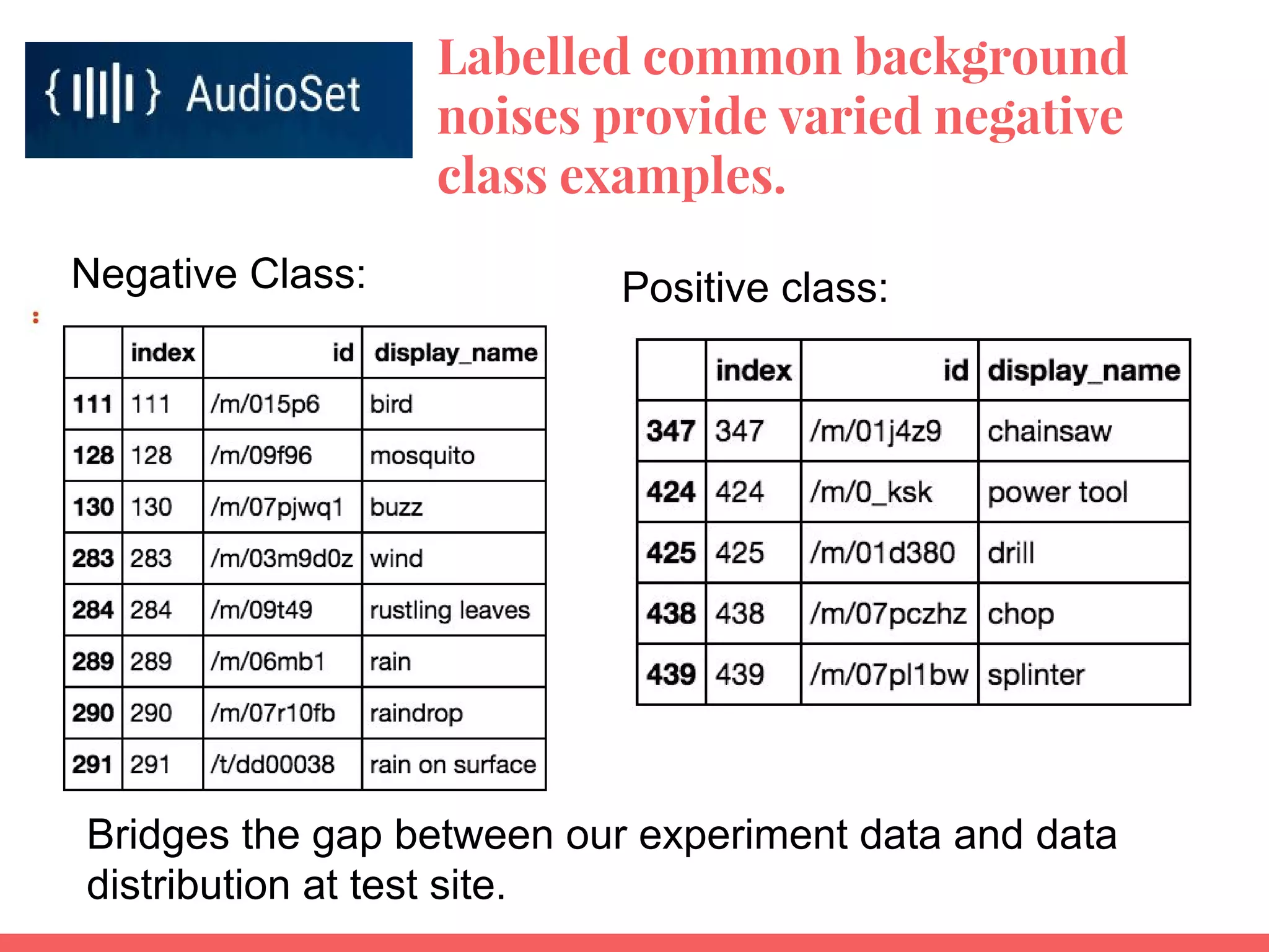 Negative Class:
Labelled common background
noises provide varied negative
class examples.
Positive class:
Bridges the gap between our experiment data and data
distribution at test site.
 