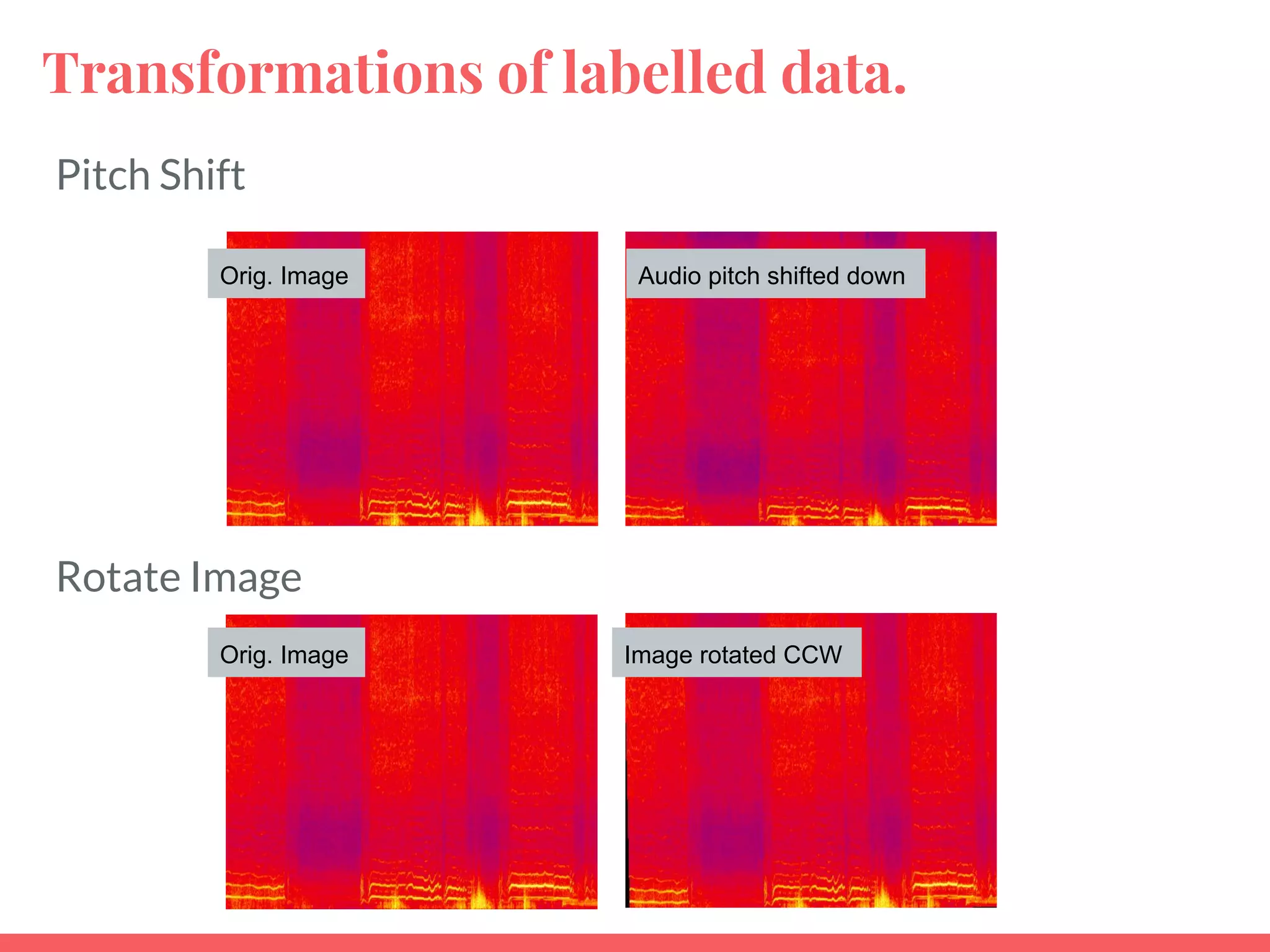 Transformations of labelled data.
Pitch Shift
Rotate Image
Orig. Image Image rotated CCW
Audio pitch shifted downOrig. Image
 