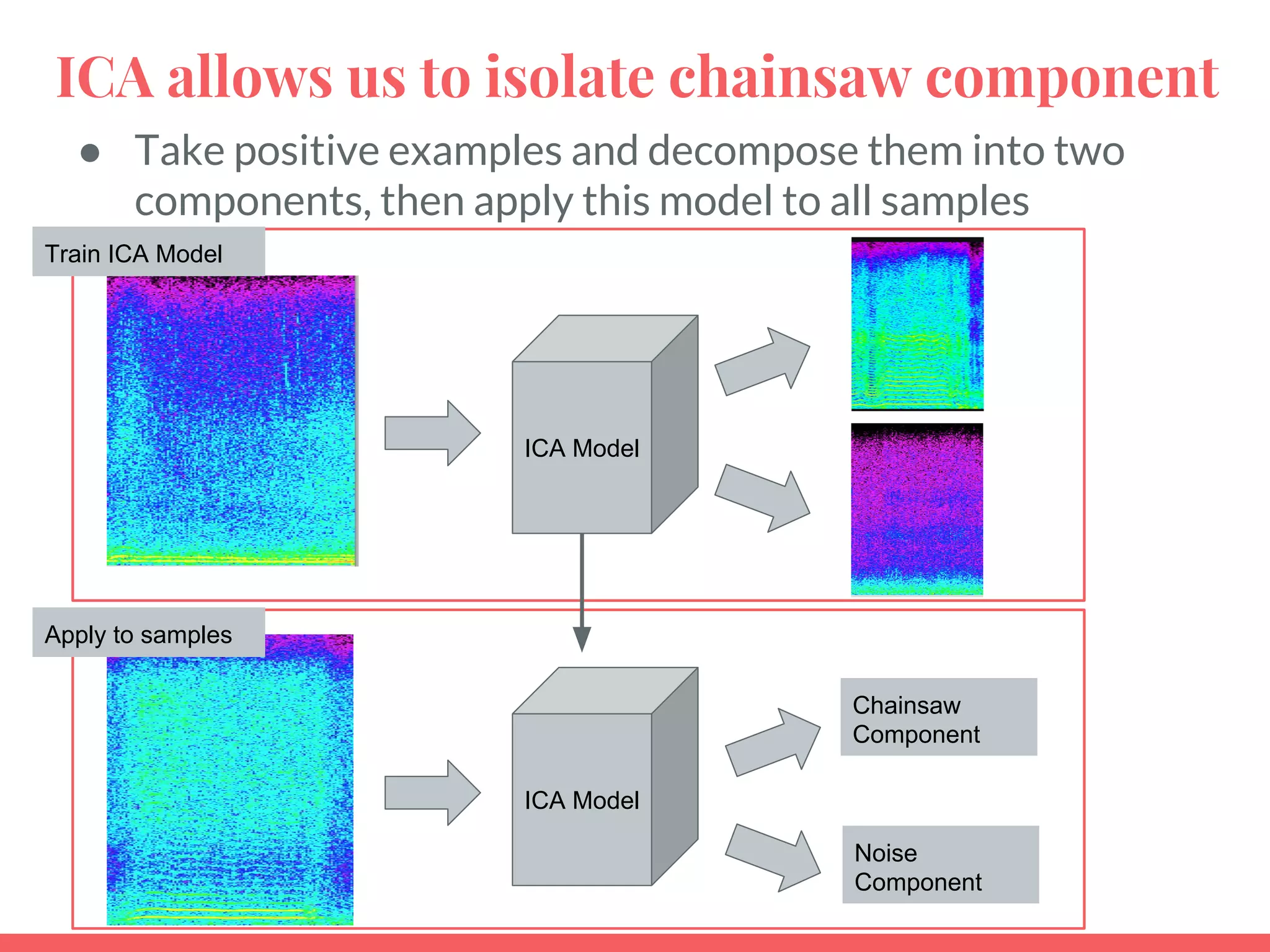 ● Take positive examples and decompose them into two
components, then apply this model to all samples
ICA allows us to isolate chainsaw component
ICA Model
ICA Model
Train ICA Model
Chainsaw
Component
Noise
Component
Apply to samples
 
