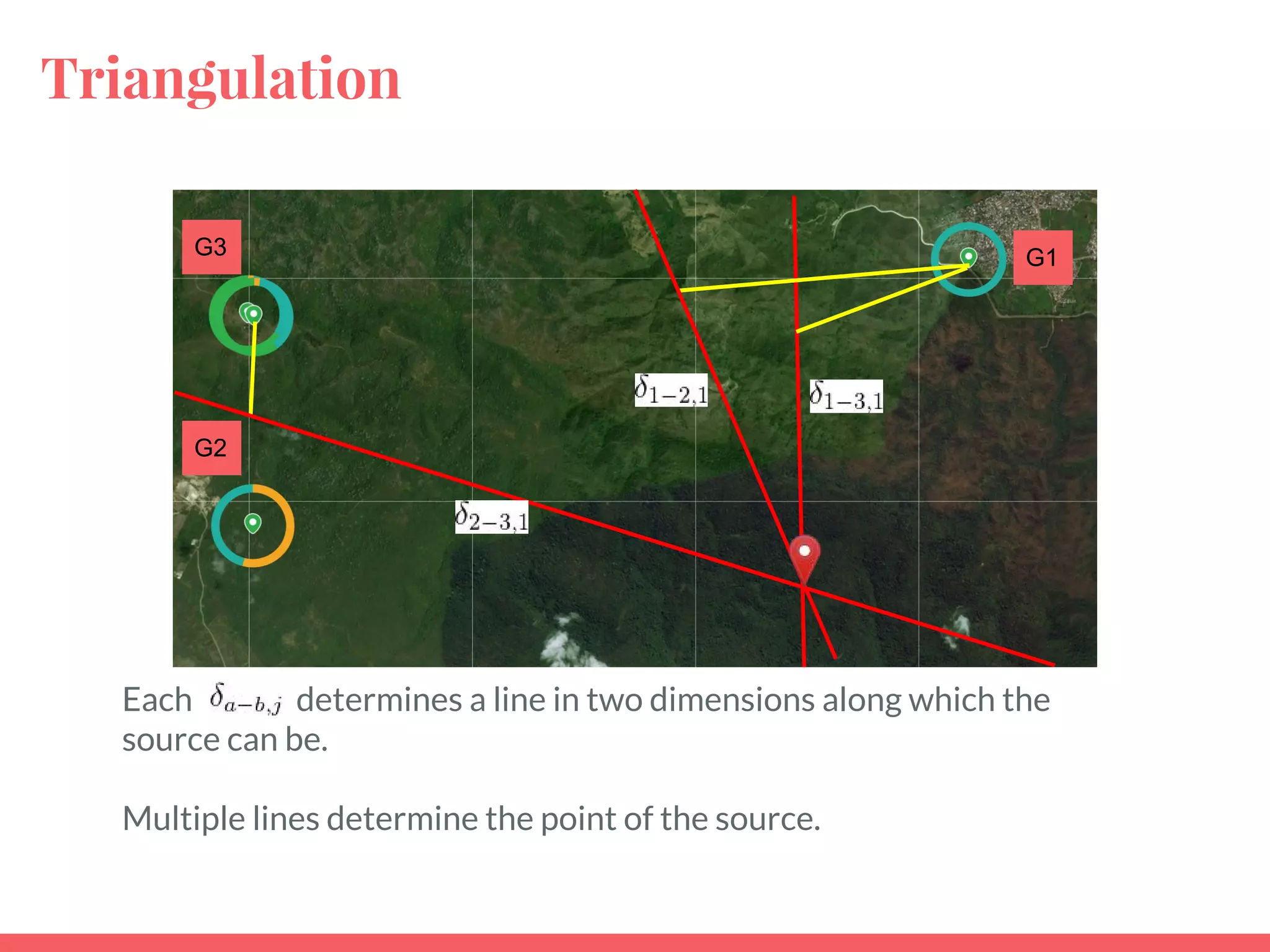 Triangulation
Each determines a line in two dimensions along which the
source can be.
Multiple lines determine the point of the source.
G1G3
G2
 