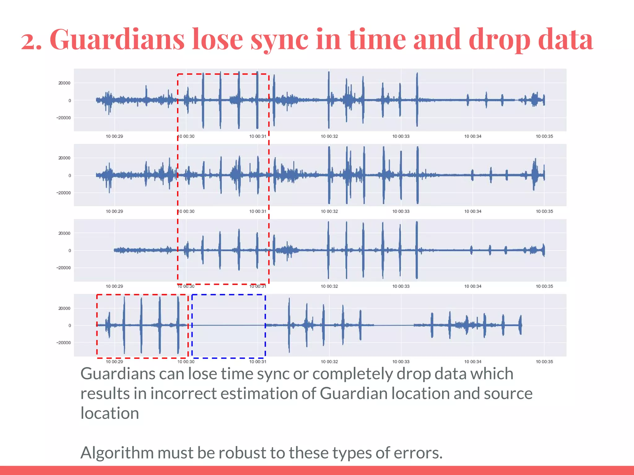 2. Guardians lose sync in time and drop data
Guardians can lose time sync or completely drop data which
results in incorrect estimation of Guardian location and source
location
Algorithm must be robust to these types of errors.
 