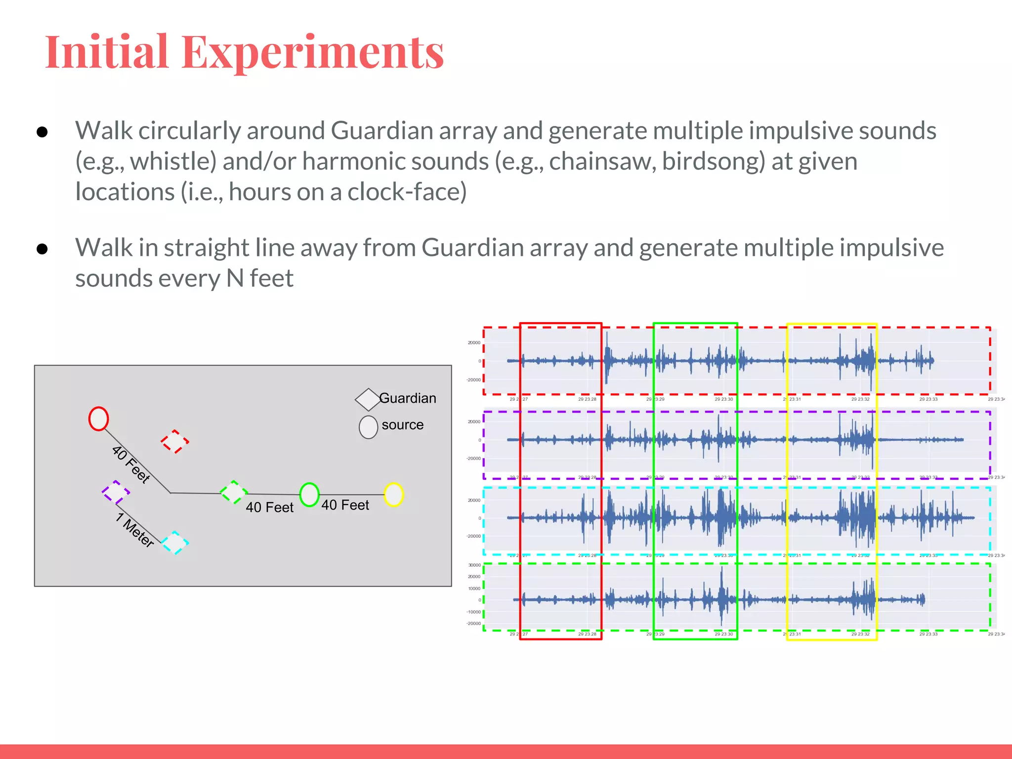 Initial Experiments
● Walk circularly around Guardian array and generate multiple impulsive sounds
(e.g., whistle) and/or harmonic sounds (e.g., chainsaw, birdsong) at given
locations (i.e., hours on a clock-face)
● Walk in straight line away from Guardian array and generate multiple impulsive
sounds every N feet
source
Guardian
1
M
eter
40
Feet
40 Feet 40 Feet
 