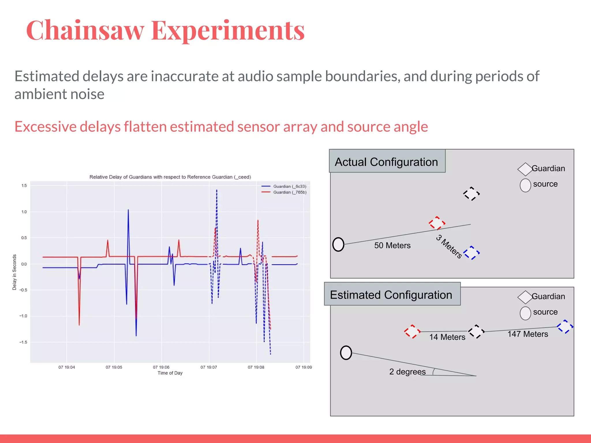 Chainsaw Experiments
Estimated delays are inaccurate at audio sample boundaries, and during periods of
ambient noise
Excessive delays flatten estimated sensor array and source angle
source
Guardian
3
M
eters
50 Meters
source
Guardian
14 Meters
2 degrees
147 Meters
Actual Configuration
Estimated Configuration
 