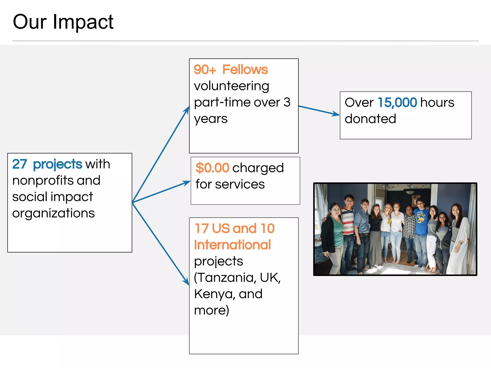 27 projects with
nonprofits and
social impact
organizations
90+ Fellows
volunteering
part-time over 3
years
$0.00 charged
for services
17 US and 10
International
projects
(Tanzania, UK,
Kenya, and
more)
Over 15,000 hours
donated
Our Impact
 