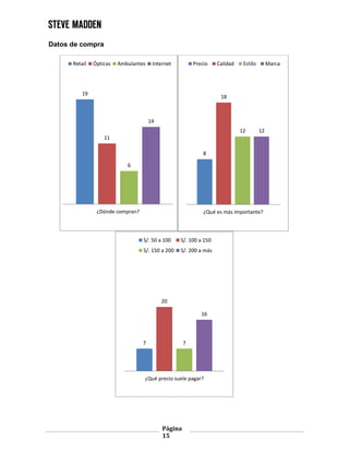 Página
15
Datos de compra
19
11
6
14
¿Dónde compran?
Retail Ópticas Ambulantes Internet
8
18
12 12
¿Qué es más importante?
Precio Calidad Estilo Marca
7
20
7
16
¿Qué precio suele pagar?
S/. 50 a 100 S/. 100 a 150
S/. 150 a 200 S/. 200 a más
 