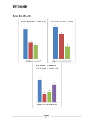 Página
16
Datos de motivación
4.3
2.4
2
¿Qué buscas transmitir?
Estilo Seguridad Estatus NA
23
18
9
¿Sigues modas o tendencias?
Si, siempre A veces Nunca
19
7
9
15
Motivos para usar lentes de sol
Día soleado Mala noche
Día de campo Estar a la moda
 