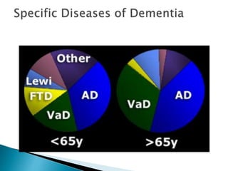 Radiological evaluation of Dementia