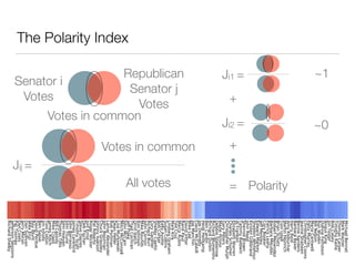 The Polarity Index
Senator i
Votes
Republican
Senator j
Votes
Votes in common
Jij =
Votes in common
All votes
+
Polarity=
Ji1 = ~1
Ji2 =
+
~0
 