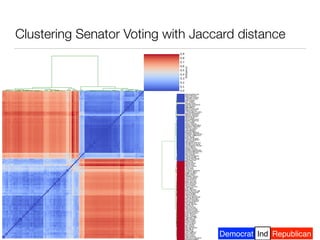 Democrat RepublicanInd
Clustering Senator Voting with Jaccard distance
 