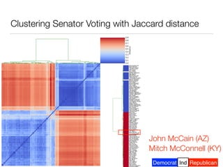 Democrat RepublicanInd
Clustering Senator Voting with Jaccard distance
d
Mitch McConnell (KY)
John McCain (AZ)
 