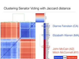 Democrat RepublicanInd
Clustering Senator Voting with Jaccard distance
Elizabeth Warren (MA)
Dianne Feinstein (CA)
d
Mitch McConnell (KY)
John McCain (AZ)
 