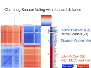 Democrat RepublicanInd
Clustering Senator Voting with Jaccard distance
Elizabeth Warren (MA)
Dianne Feinstein (CA)
Bernie Sanders (VT)
d
Mitch McConnell (KY)
John McCain (AZ)
 