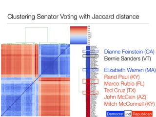 Democrat RepublicanInd
Clustering Senator Voting with Jaccard distance
Elizabeth Warren (MA)
Dianne Feinstein (CA)
Bernie Sanders (VT)
d
Mitch McConnell (KY)
John McCain (AZ)
Rand Paul (KY)
Marco Rubio (FL)
Ted Cruz (TX)
 