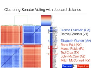 Democrat RepublicanInd
Clustering Senator Voting with Jaccard distance
Elizabeth Warren (MA)
Dianne Feinstein (CA)
Bernie Sanders (VT)
d
Mitch McConnell (KY)
John McCain (AZ)
Rand Paul (KY)
Marco Rubio (FL)
Ted Cruz (TX)
 