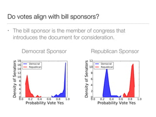 Do votes align with bill sponsors?
Republican Sponsor
• The bill sponsor is the member of congress that
introduces the document for consideration.
Democrat Sponsor
 