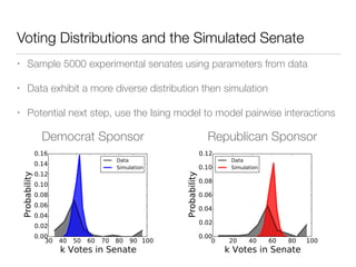 Voting Distributions and the Simulated Senate
• Sample 5000 experimental senates using parameters from data
• Data exhibit a more diverse distribution then simulation
• Potential next step, use the Ising model to model pairwise interactions
Republican SponsorDemocrat Sponsor
 