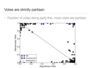 Votes are strictly partisan
• Fraction of votes along party line, most votes are partisan
 