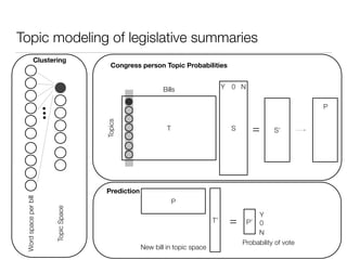 Topic modeling of legislative summaries
Wordspaceperbill
TopicSpace
Bills
Topics
T S = S’
Y N0
Congress person Topic Probabilities
P
T’ = P’
New bill in topic space
Probability of vote
P
Y
N
0
Prediction
Clustering
 