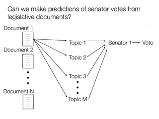 Can we make predictions of senator votes from
legislative documents?
Topic 1
Topic 2
Topic 3
Senator 1 Vote
Document 1
Document 2
Document N
Topic M
 