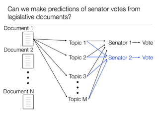 Can we make predictions of senator votes from
legislative documents?
Topic 1
Topic 2
Topic 3
Senator 1 Vote
Document 1
Document 2
Document N
Topic M
VoteSenator 2
 