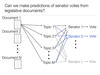 Can we make predictions of senator votes from
legislative documents?
Topic 1
Topic 2
Topic 3
Senator 1 Vote
Document 1
Document 2
Document N
Topic M Senator L Vote
VoteSenator 2
 