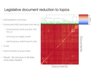 Legislative document reduction to topics
• 2559 legislative summaries
• Constructed 6403 word basis from text by:
• removing stop words (e.g and, that,
this, a)
• removing non-english words
• stemming (e.g. rested equal to rest)
• TF-IDF
• Cosine similarity to group topics
• Result: No structure in bill data,
more data needed!
Documents
Documents
 
