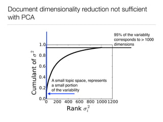 Document dimensionality reduction not sufﬁcient
with PCA
95% of the variablity
corresponds to > 1000
dimensions
A small topic space, represents
a small portion
of the variability
 